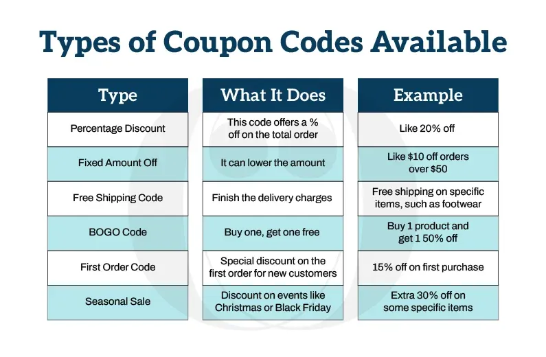 types of coupon codes available - Coupondopa